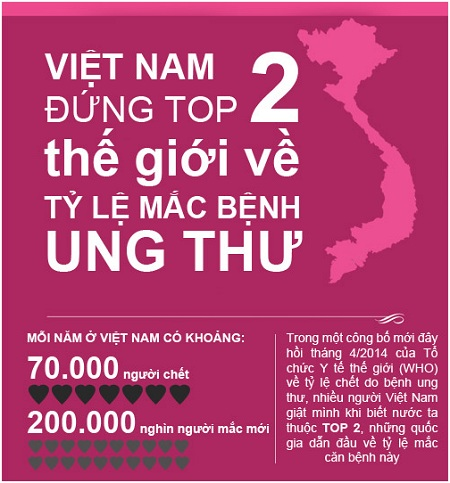 viet nam dung top 2 the gioi ve ty le mac benh ung thu
