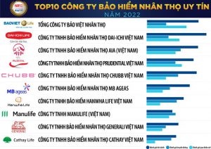 Dai ichi life Top 10 Cong ty BHNT uy tin