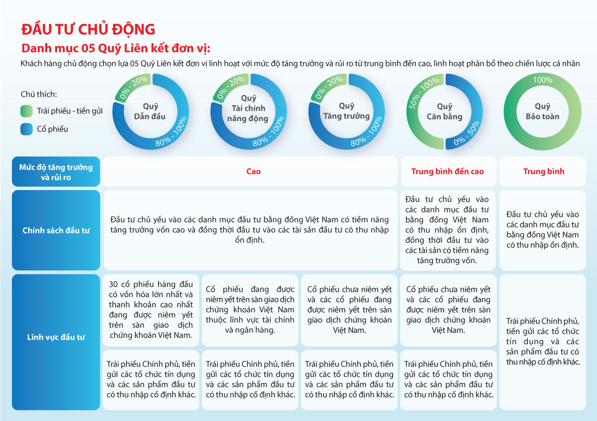 5 Quỹ liên kết đơn vị của Dai-ichi Life Việt Nam
