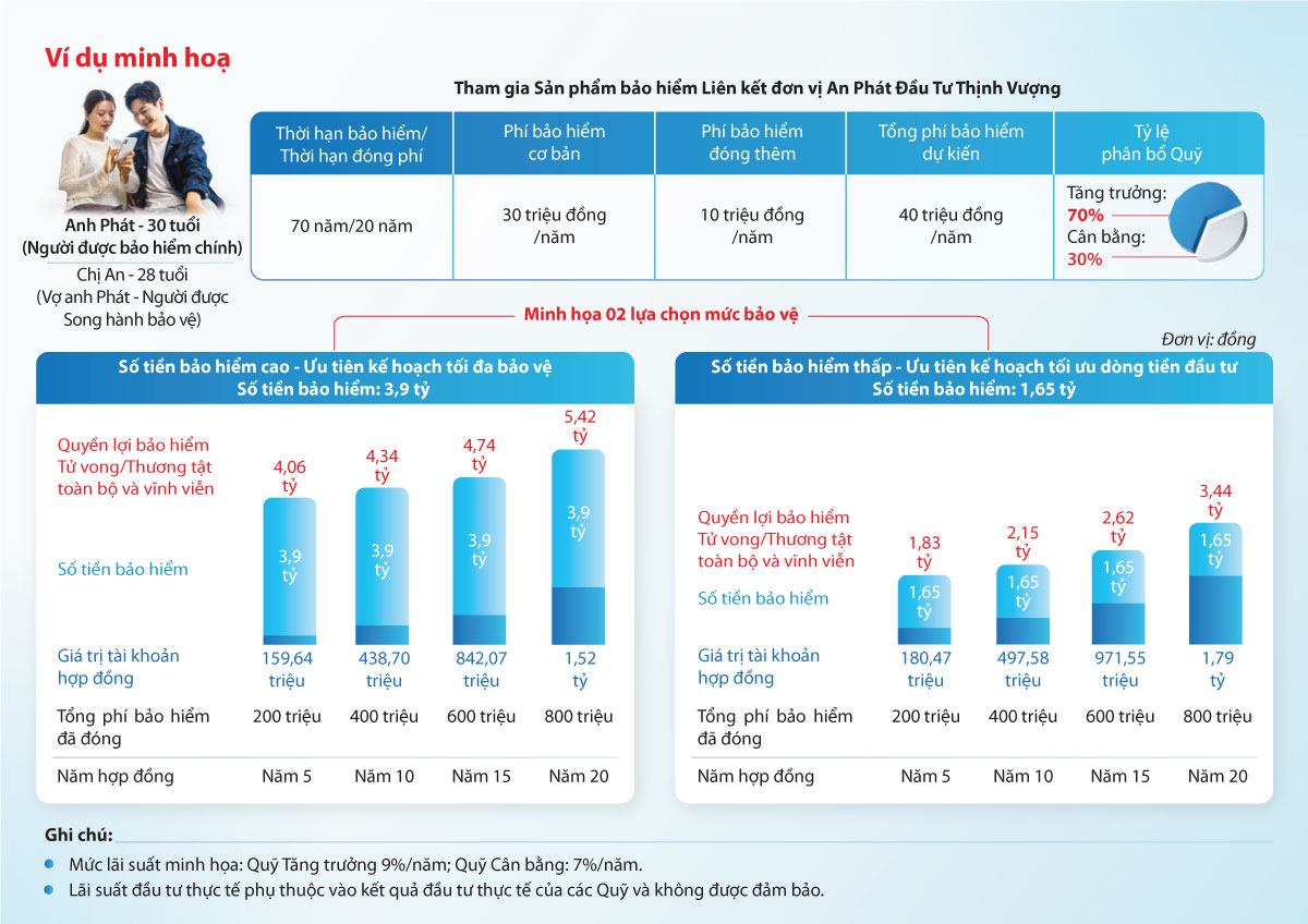 Minh họa quyền lợi bảo hiểm An Phát Đầu Tư Thịnh Vượng
